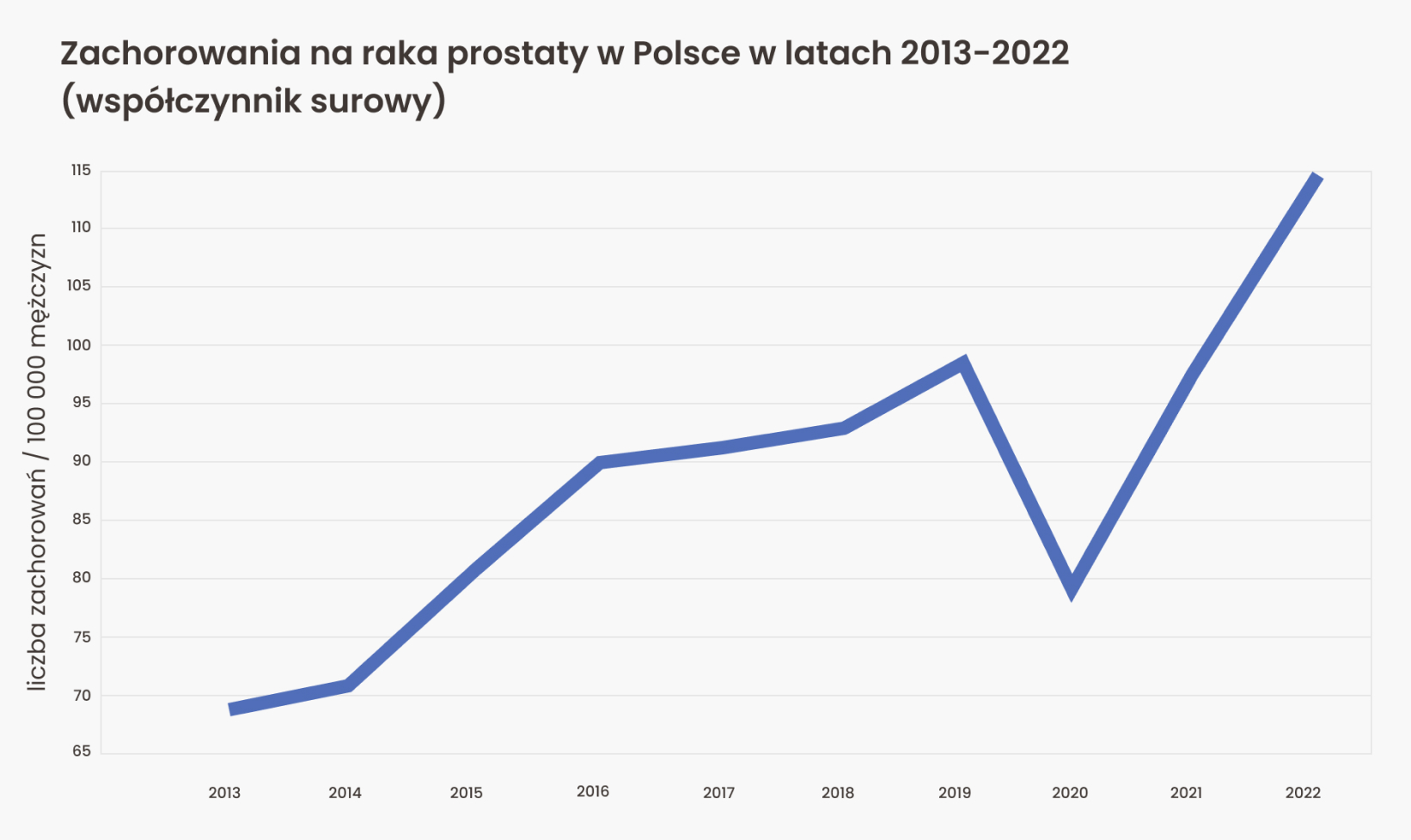 Wykres przedstawiający surowy współczynnik zachorowań na rak prostaty w Polsce w latach 2013–2022