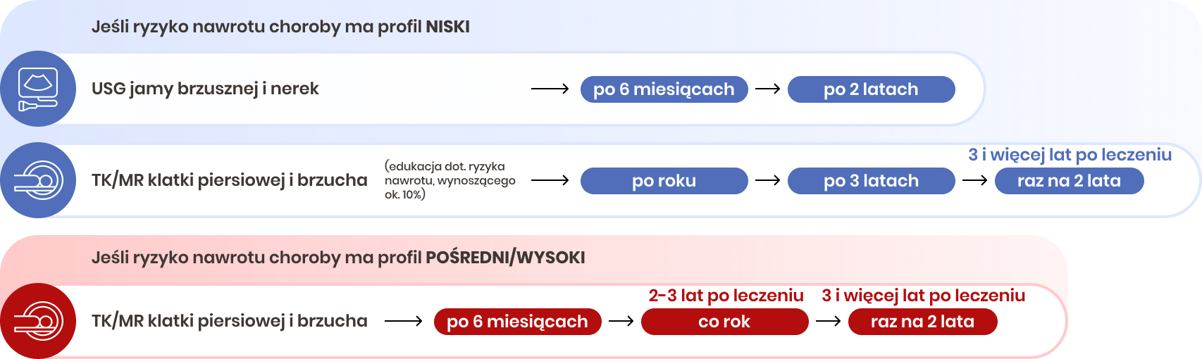 Harmonogram obserwacji chorych na raka nerki po zakończeniu leczenia chirurgicznego