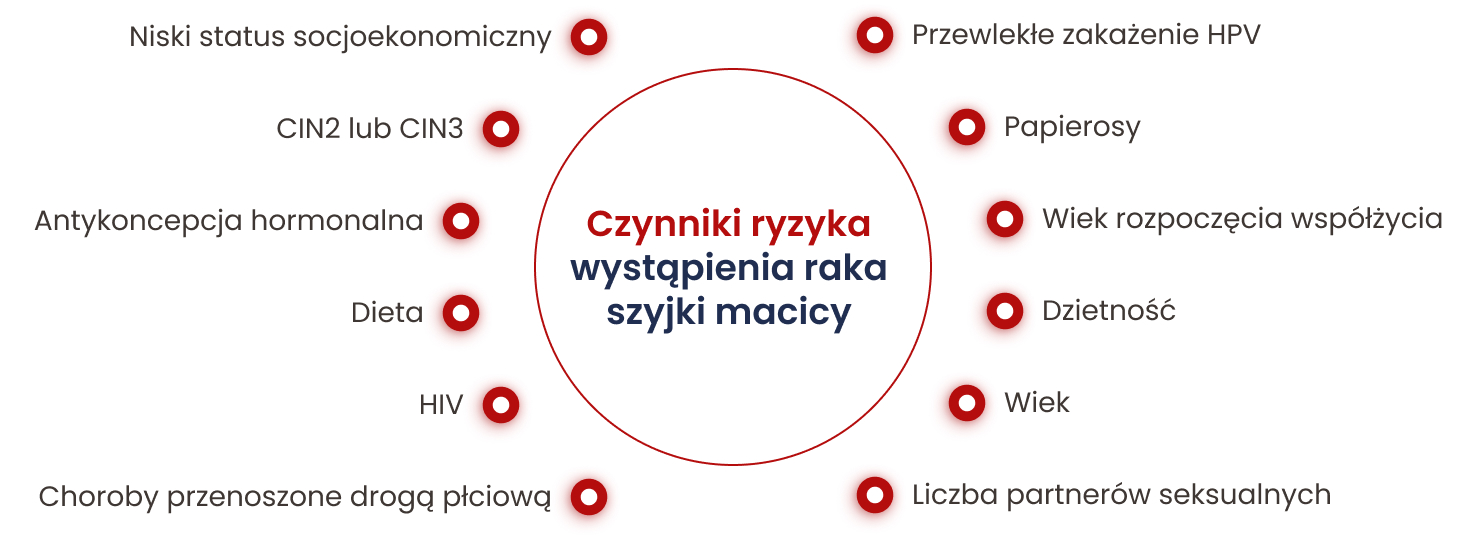 Czynniki ryzyka zachorowania na raka szyjki macicy