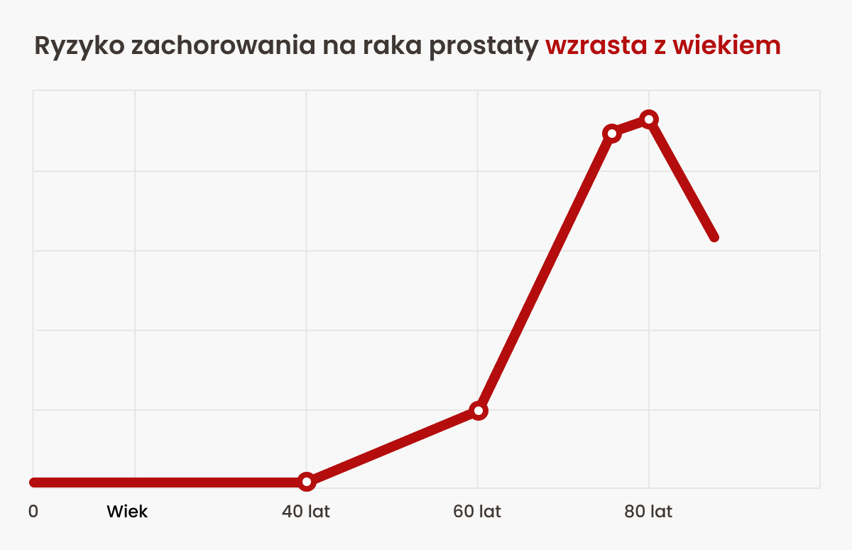 Ryzyko zachorowania na raka prostaty wzrasta z wiekiem i najwyższe jest pomiędzy 75 a 85 rokiem życia.