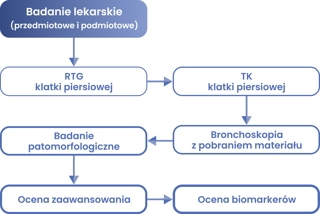 Uproszczona ścieżka diagnostyczna raka płuca