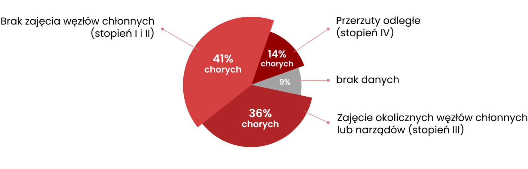 44% chorych jest diagnozowanych z rakiem odbytu zanim doszło do zajęcia węzłów chłonnych (stopień I i II), 39% rozpoznań jest stawianych, gdy doszło do zajęcia okolicznych węzłów chłonnych lub narządów (stopień III), a 17% — w momencie wystąpienia przerzutów odległych (stopień IV).