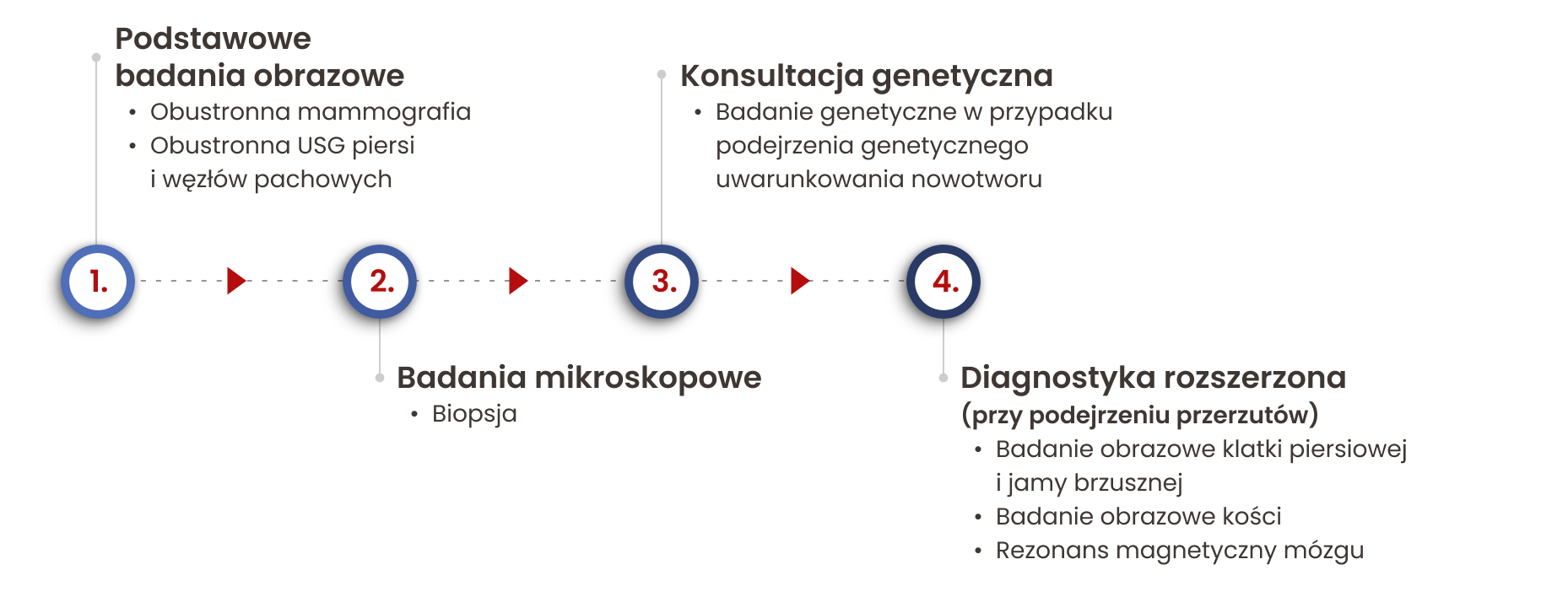 Diagnostyka w raku piersi składa się z czterech etapów. Pierwszym są badania obrazowe (mammografia i USG piersi), a następnie — biopsja guza i badania mikroskopowe. Jeśli istnieje podejrzenie genetycznego uwarunkowania nowotworu, przeprowadzane są badania genetyczne. Natomiast przy podejrzeniu przerzutów konieczne są badania obrazowe klatki piersiowej, jamy brzusznej, kości i mózgu.