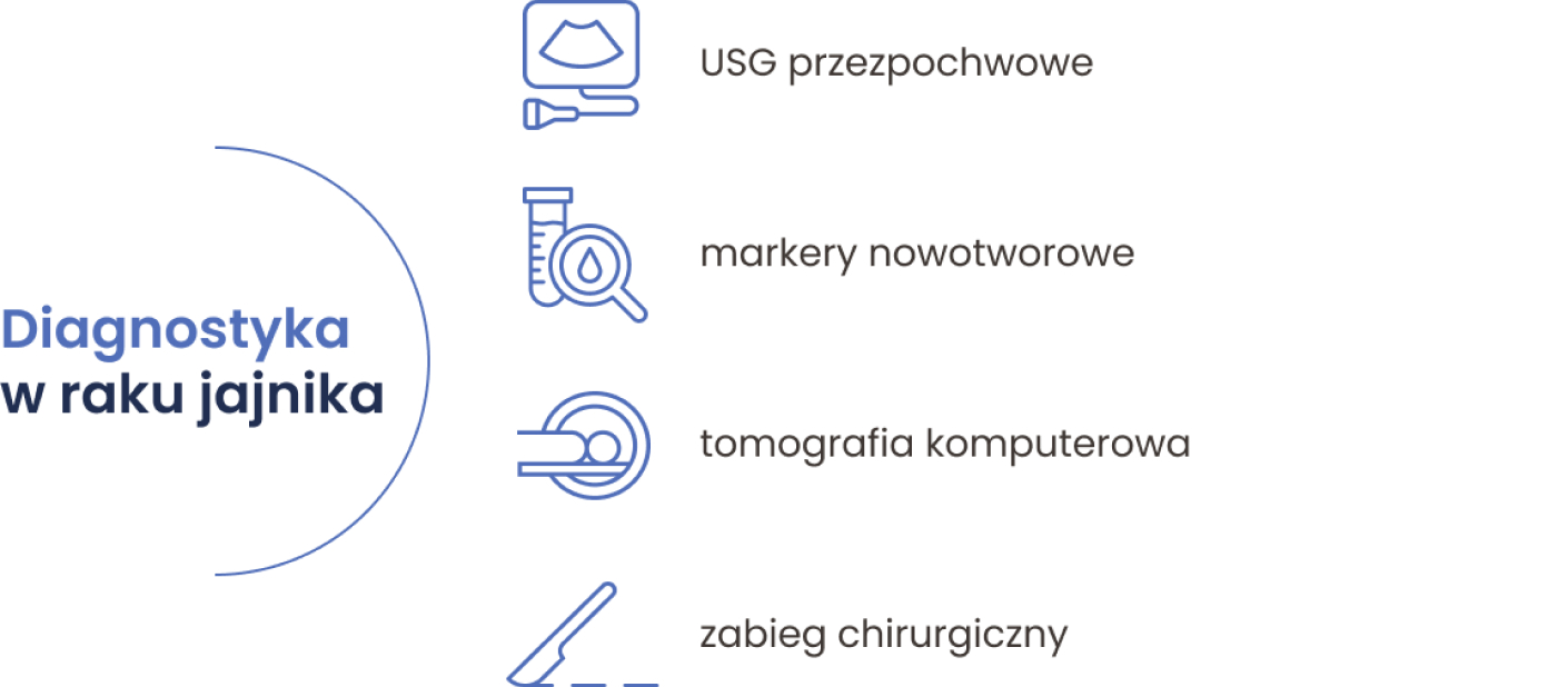 Podstawowe badania diagnostyczne w raku jajnika: USG przezpochwowe, markery nowotworowe, tomografię komputerową i zabieg chirurgiczny