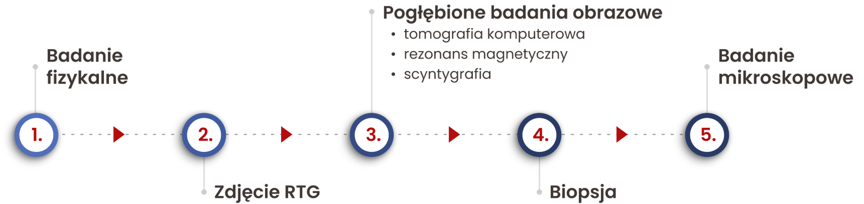 Diagnostyka mięsaków kości