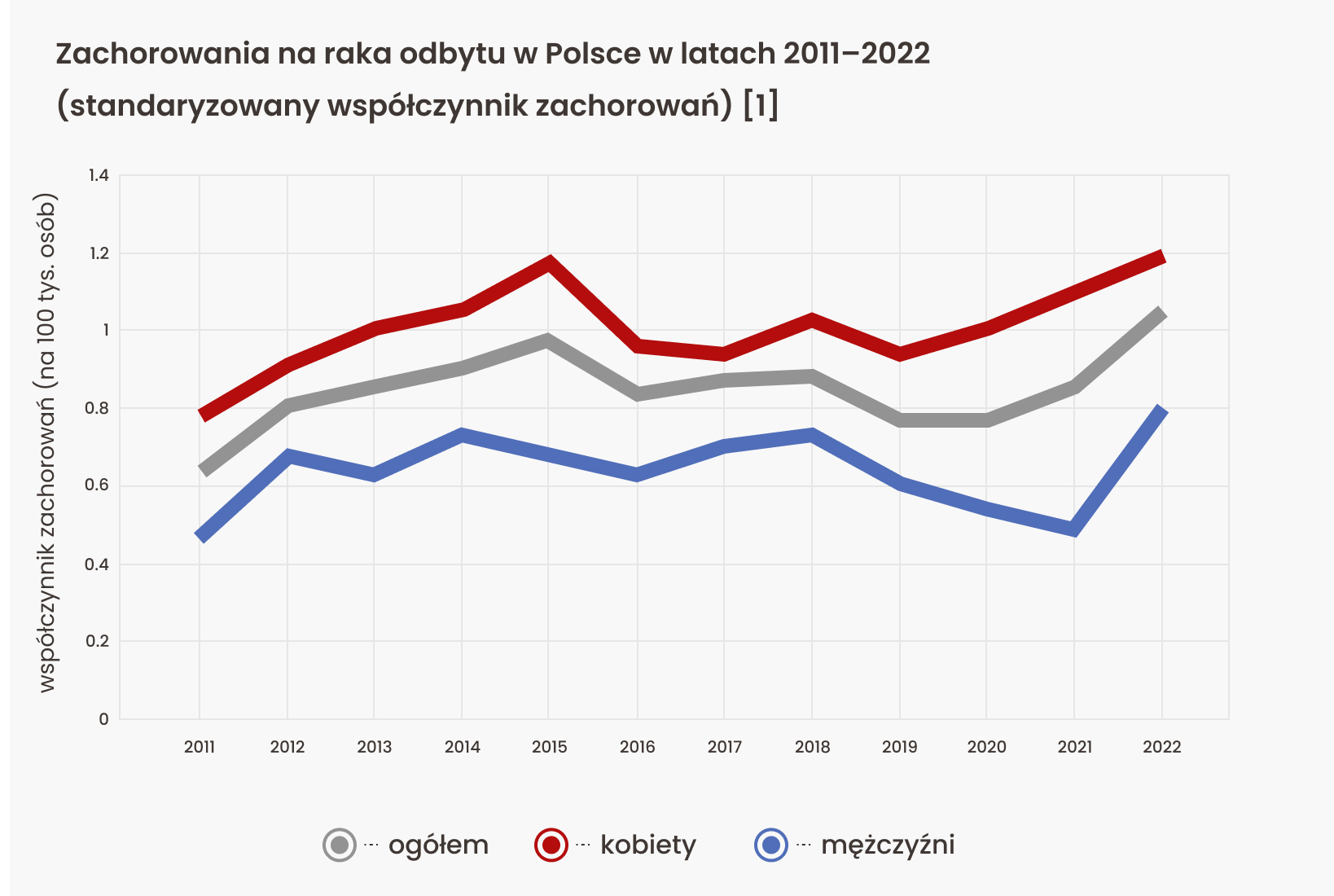 Wykres przedstawiający standaryzowany współczynnik zachorowalności dla raka odbytu w Polsce w latach 2011–2022