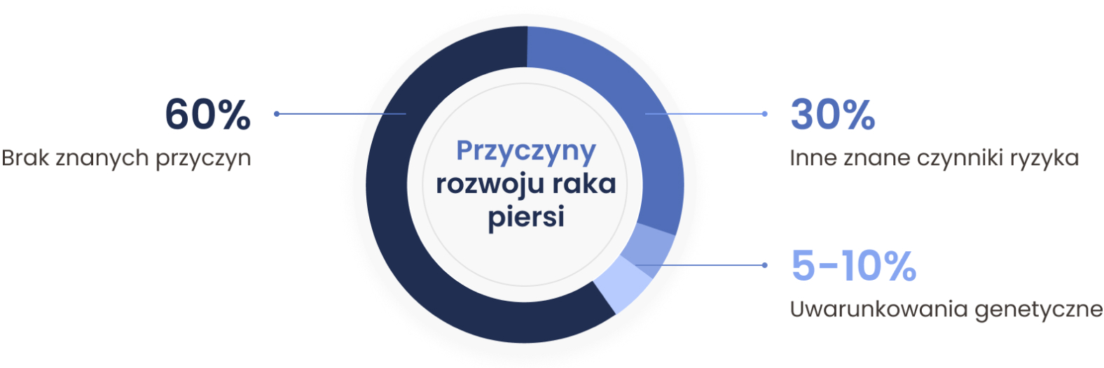 Znane czynniki ryzyka można opisać tylko dla 30% przypadków raka piersi. Kolejne 5–10% zachorowań wynika z uwarunkowań genetycznych, a dla 60% nie można znanych przyczyn.
