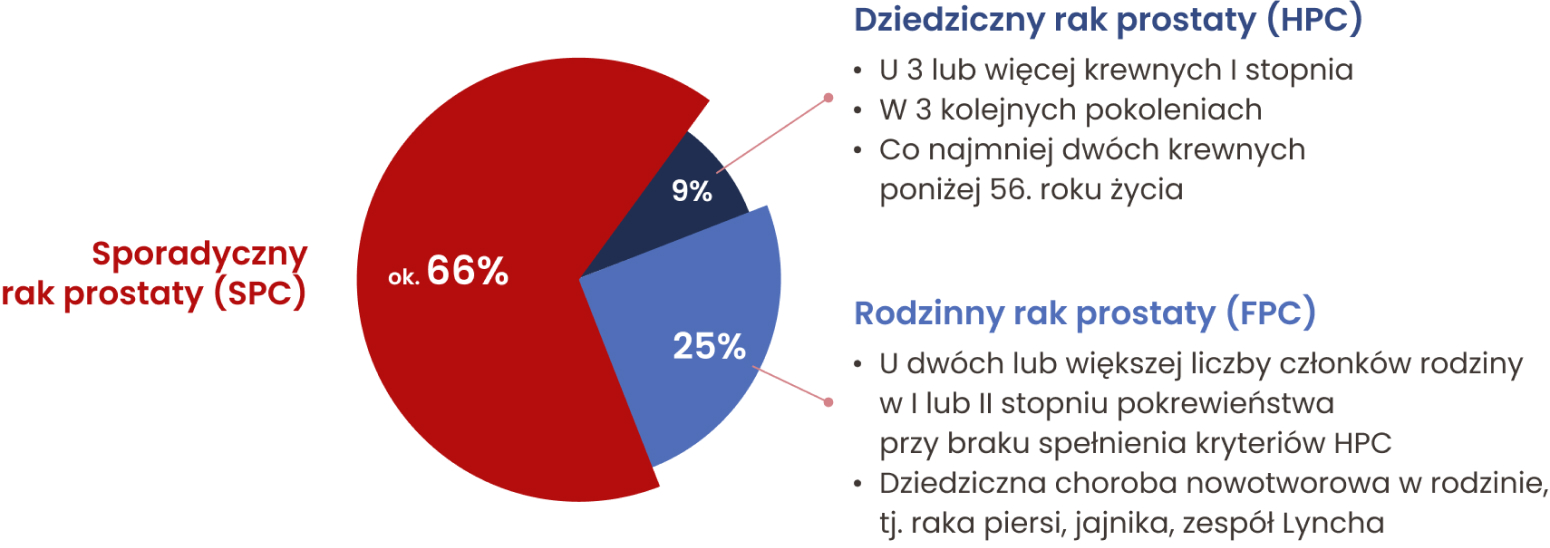 Dziedziczny rak prostaty ¬diagnozowany jest gdy rak stercza wystąpił u 3 lub więcej krewnych I stopnia, w 3 kolejnych pokoleniach lub u co najmniej 2 krewnych poniżej 56. roku życia. Rodzinny rak prostaty diagnozowany jest jeśli rak stercza wystąpił u co najmniej 2 krewnych w I lub II stopniu pokrewieństwa lub w rodzinie występuje dziedziczna choroba nowotworowa.