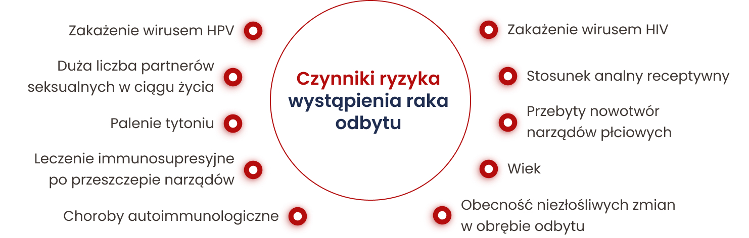 Grafika informująca o czynnikach ryzyka wystąpienia raka odbytu