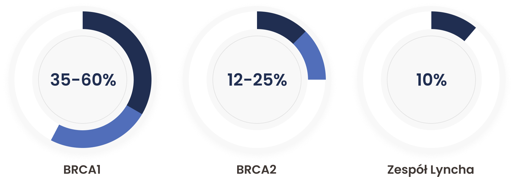 Wpływ mutacji genetycznych na wystapienie raka jajnika.