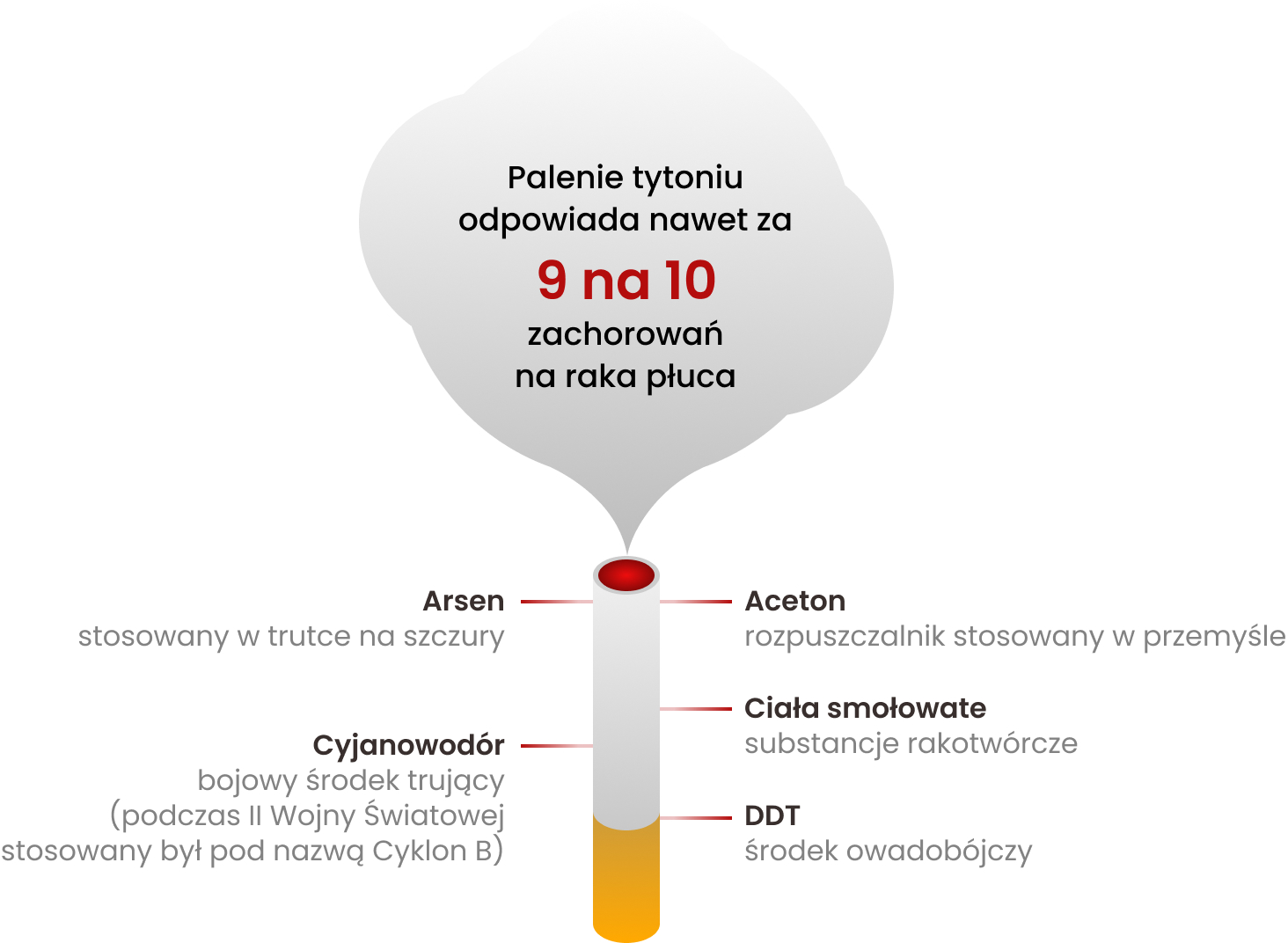 Papierosy zawierają wiele substancji rakotwórczych, w tym arsen, cyjanowodów, aceton, DDT, a palenie tytoniu odpowiada nawet za 9 na 10 przypadków raka płuca.