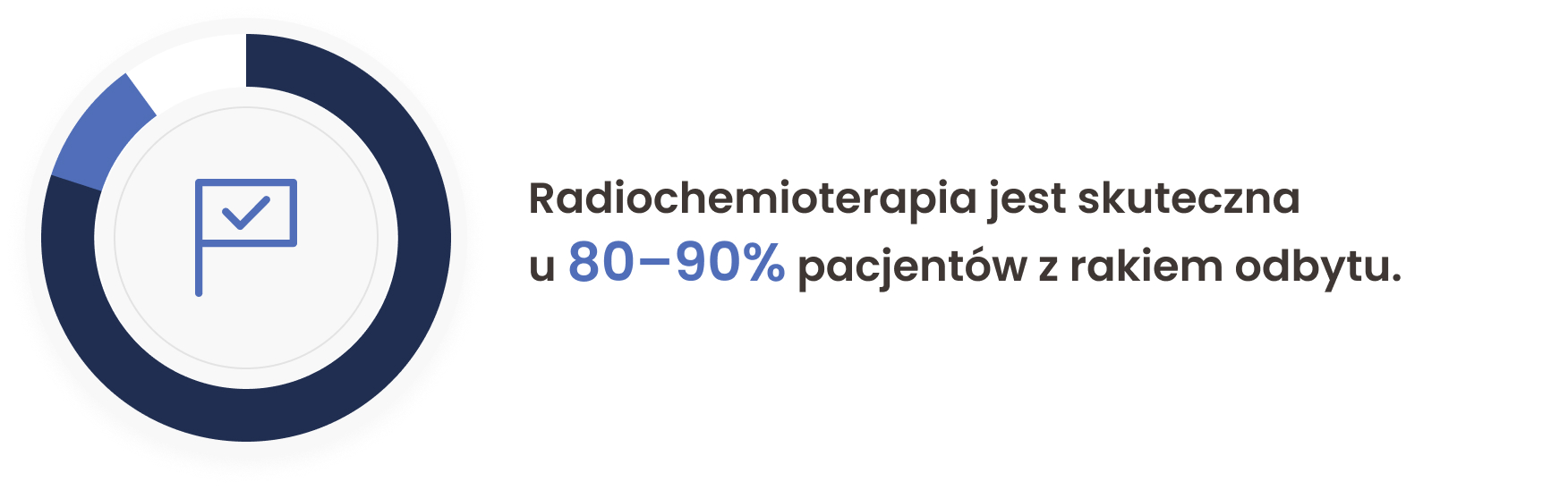 Radiochemioterapia jest skuteczna u 80–90% pacjentów z rakiem odbytu.
