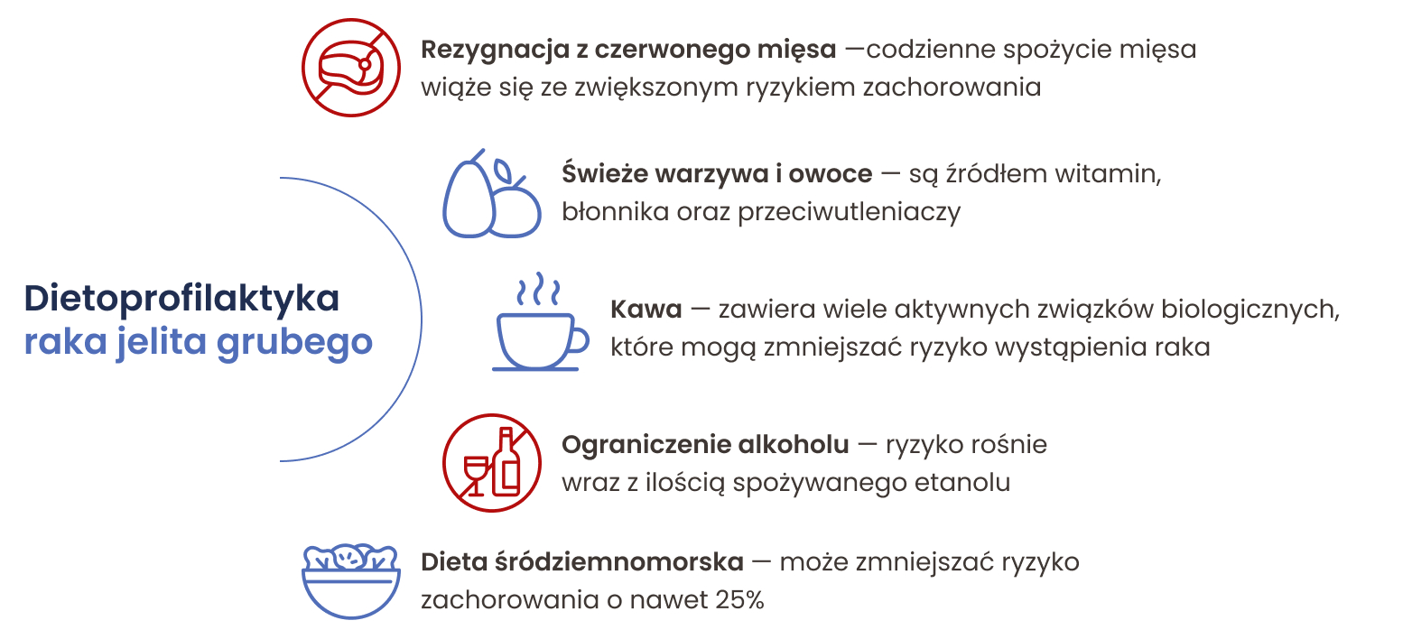 Dietoprofilaktyka raka jelita grubego obejmuje rezygnację z czerwonego mięsa oraz alkoholu, a także stosowanie diety śródziemnomorskiej z większym spożyciem świeżych warzyw i owoców, oraz kawy.