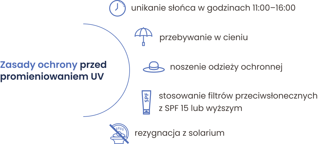 Zasady ochrony przed promieniowaniem UV: unikanie słońca, przebywanie w cieniu, noszenie odzieży ochronnej, stosowanie filtrów przeciwsłonecznych, rezygnacja z solarium