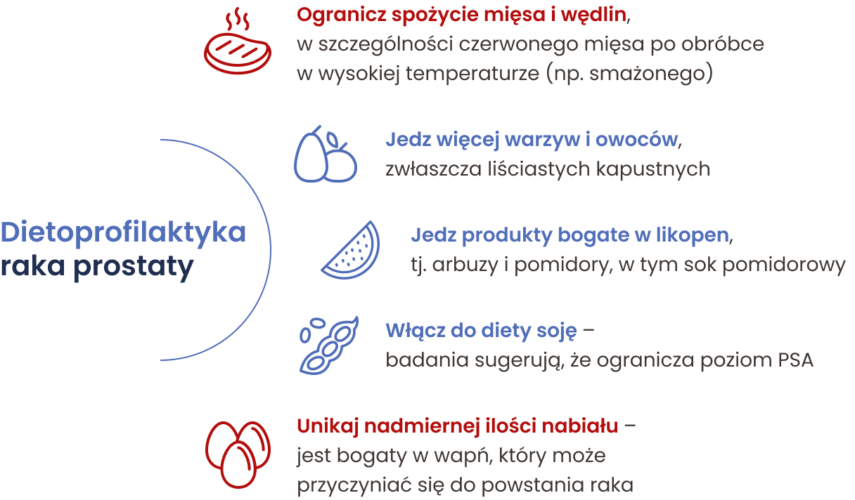 Dietoprofilaktyka raka prostaty obejmuje: ograniczenie spożycie mięsa i wędlin, spożycie większej ilości warzyw i owoców, jedzenie produktów bogatych w likopen włączenie soi do diety, unikanie dużych ilości nabiału.