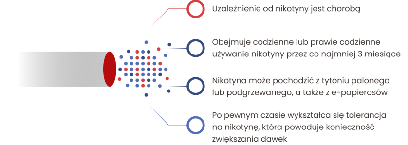 Papierosy zawierają wiele substancji rakotwórczych, w tym arsen, cyjanowodów, aceton, DDT, a palenie tytoniu odpowiada nawet za 9 na 10 przypadków raka płuca.