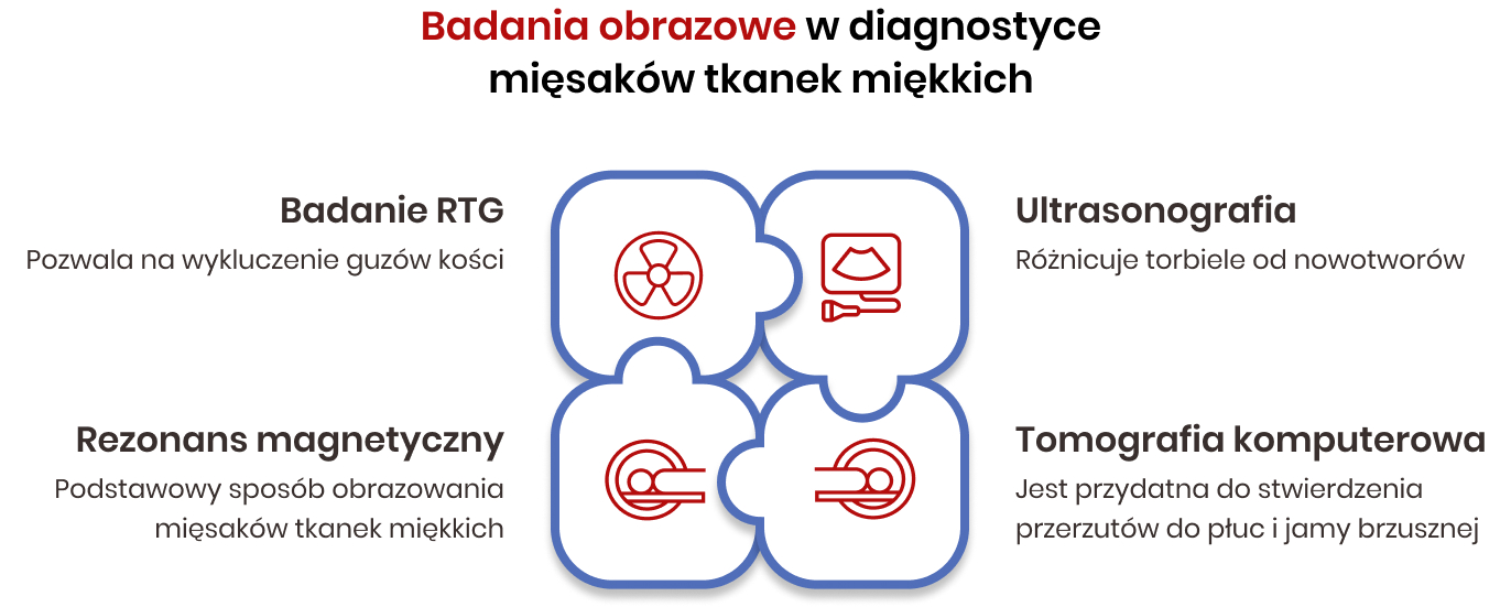 Diagnostyka mięsaków tkanek miękkich