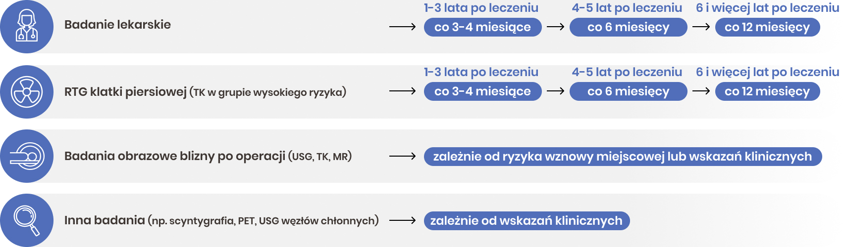 Postępowanie po leczeniu mięsaków tkanek miękkich