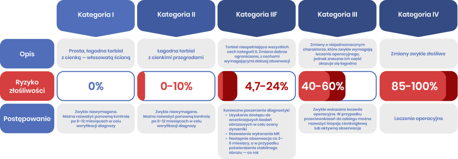 Klasyfikacja zmian torbielowatych nerek wg Bosniaka