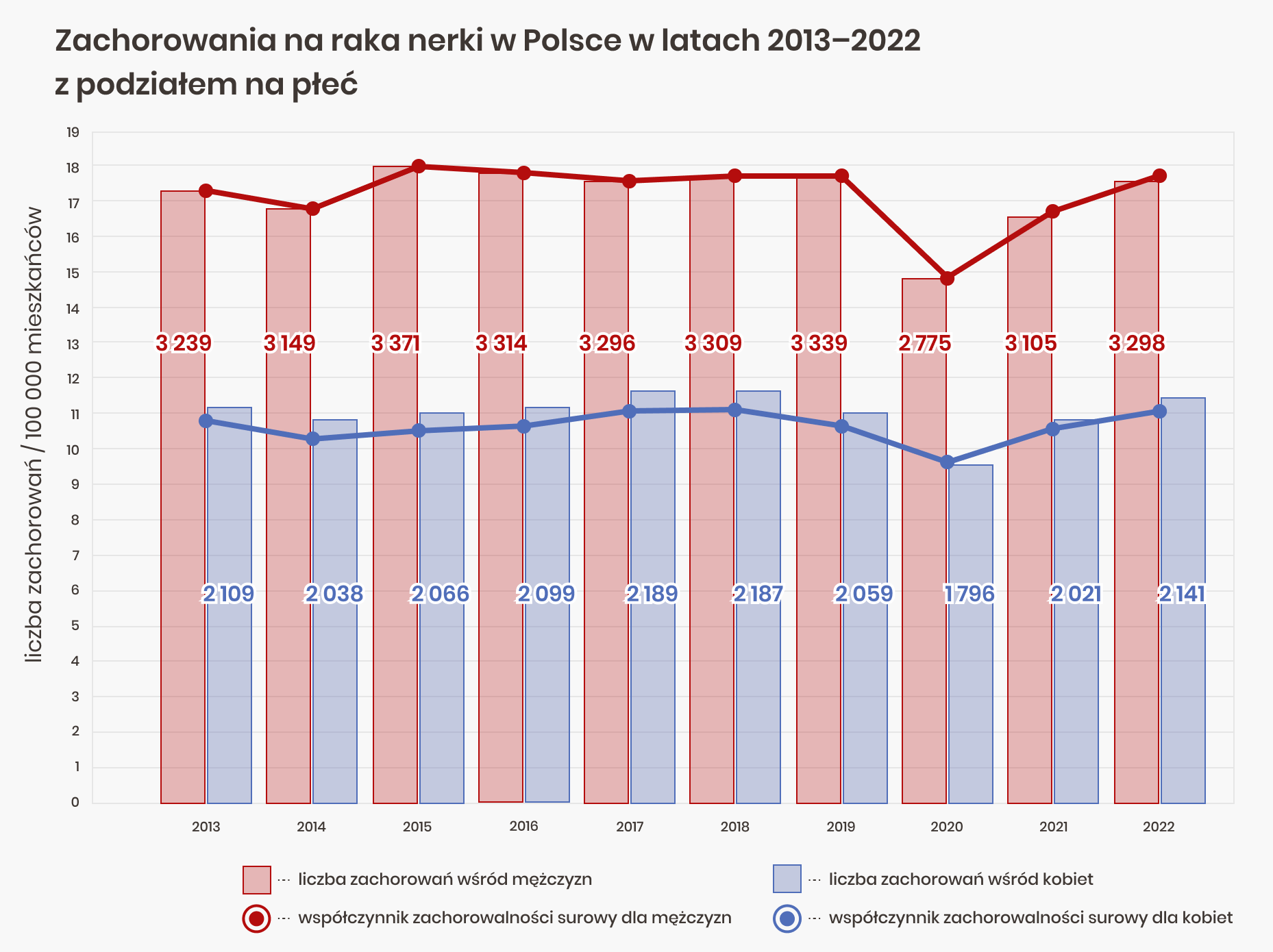 zachorowania na raka nerki 2013-2022