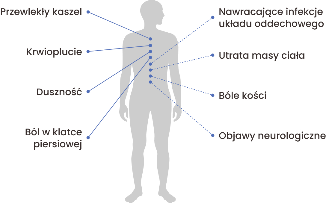 Postać z objawami: • przewlekły kaszel • krwioplucie • duszność • ból w klatce piersiowej • nawracające infekcje układu oddechowego • utrata masy ciała • bóle kości • objawy neurologiczne