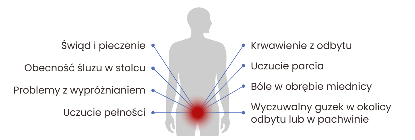 Sylwetka człowieka z naniesionymi objawami raka odbytu obejmującymi: świąd i pieczenie, krwawienie z odbytu, obecność śluzu w stolcu, uczucie parcia, wyczuwalny guzek w okolicy odbytu lub w pachwinie, problemy z wypróżnianiem, bóle w obrębie miednicy oraz uczucie pełności.