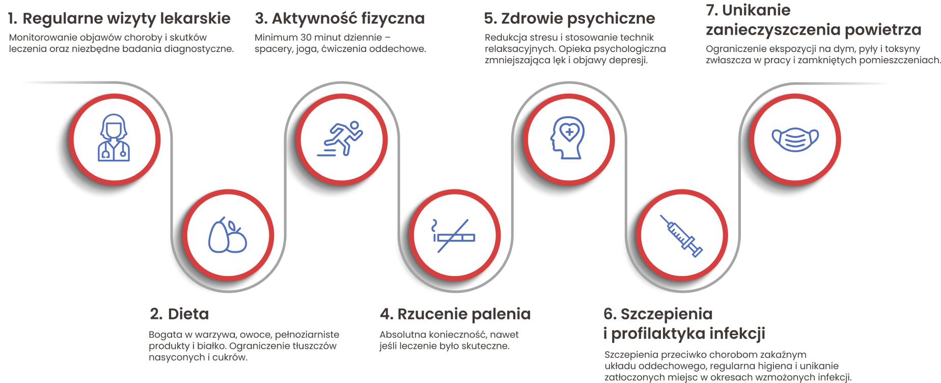 Elementy skutecznego postępowania po leczeniu raka płuc: regularne wizyty lekarskie, zdrowa dieta, aktywność fizyczna, rzucenie palenia, zdrowie psychiczne, szczepienia i profilaktyka infekcji, unikanie zanieczyszczenia powietrza.
