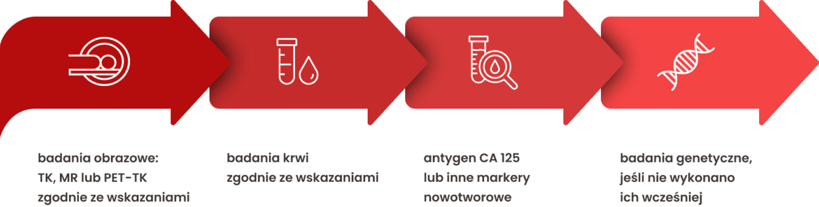 W nowo zdiagnozowanym raku jajnika w stopniu III¬–IV stosowane są: olaparyb w mutacji BRCA1/2, olaparyb z bewacyzumabem w mutacji BRCA1/2 lub zaburzeniach HRD, niraparyb niezależnie od mutacji i zaburzeń HRD.
