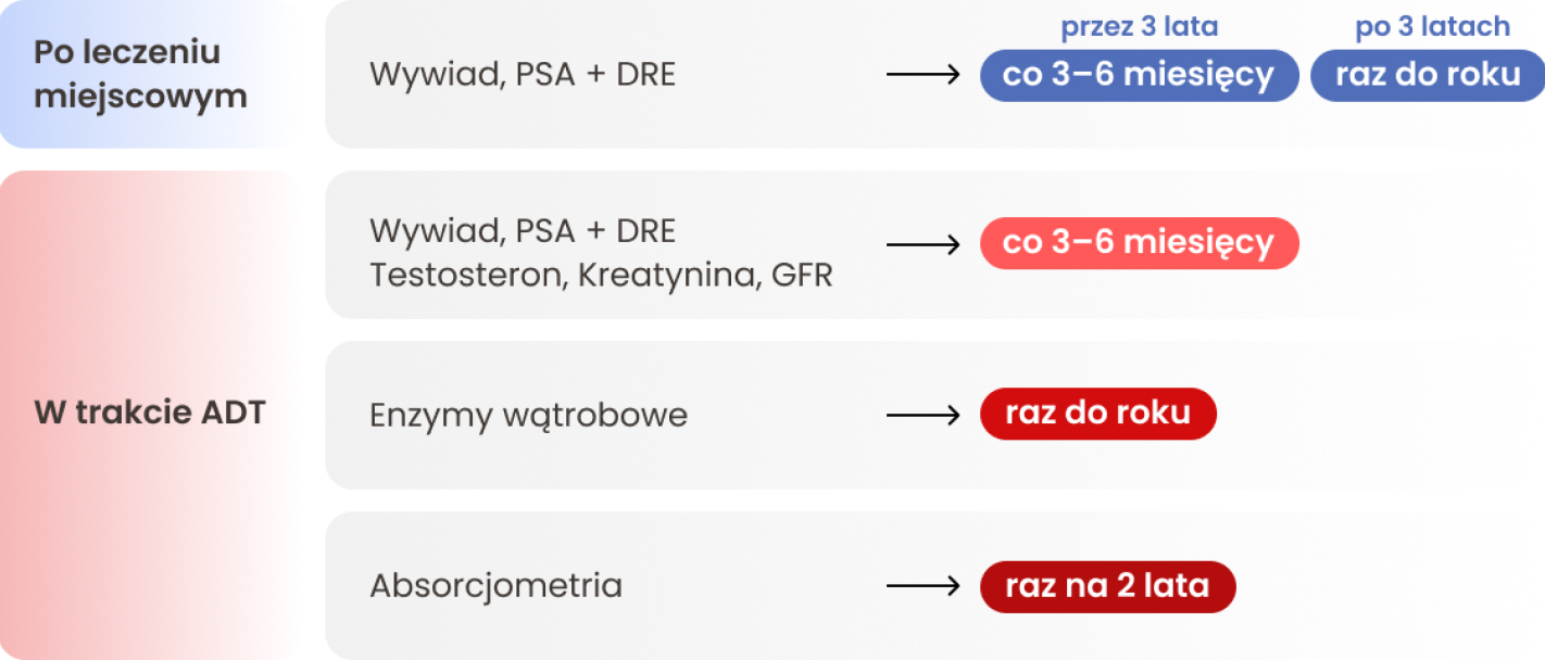 Zalecana częstotliwość wykonywania badań po leczeniu raka gruczołu krokowego
