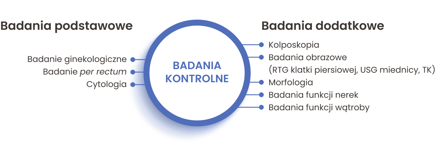 Podstawowe i dodatkowe badania kontrolne wykonywane po zakończeniu leczenia raka szyjki macicy
