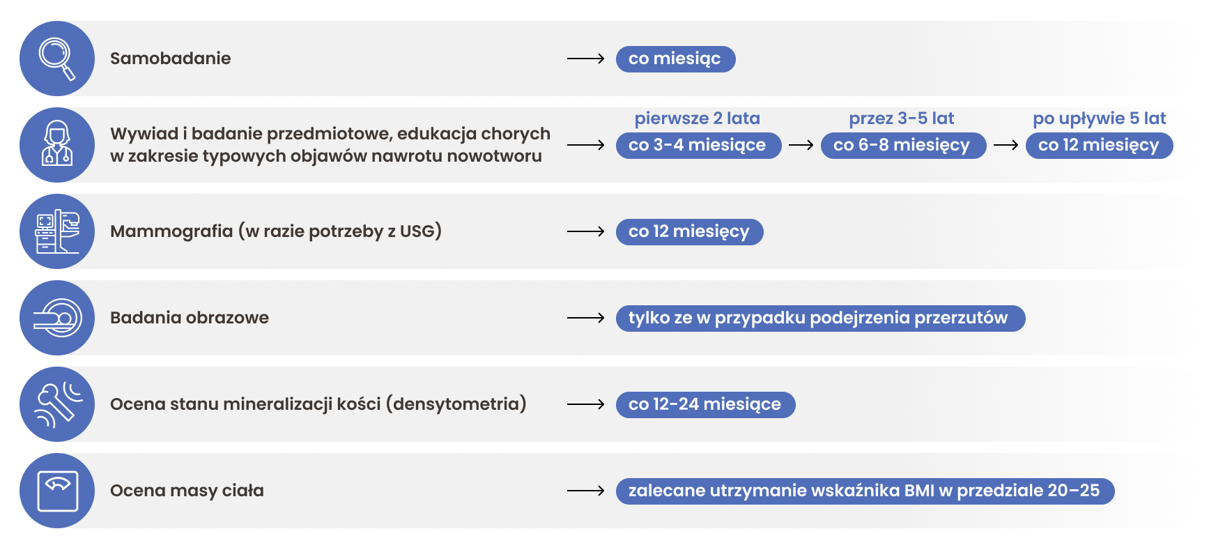 Zalecenia dotyczące obserwacji po leczeniu radykalnym: samobadanie piersi co miesiąc, wizyty lekarskie przez pierwsze 2 lata co 3–4 miesiące, 3–5 lat co 6–8 miesięcy, a po upływie 5 lat co 12 miesięcy, mammografię co 12 miesięcy. Densytometrię przeprowadza się co 12–24 miesiące, a inne badania obrazowe i laboratoryjne przeprowadzane są w przypadku podejrzenia przerzutów. Zaleca się utrzymanie wskaźnika BMI w przedziale 20–25.