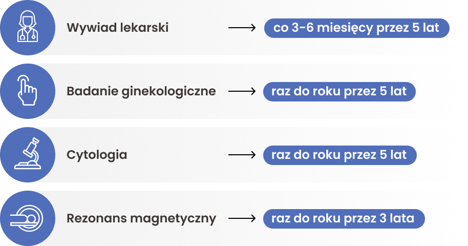 Harmonogram badań kontrolnych po zakończeniu leczenia raka odbytu obejmuje: wywiad lekarski co 3–6 miesięcy przez 5 lat, badanie ginekologiczne raz do roku przez 5 lat, cytologię raz do roku przez 5 lat oraz rezonans magnetyczny raz do roku przez 3 lata.