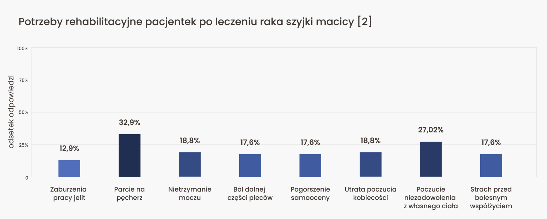 Potrzeby rehabilitacyjne pacjentek po leczeniu raka szyjki macicy