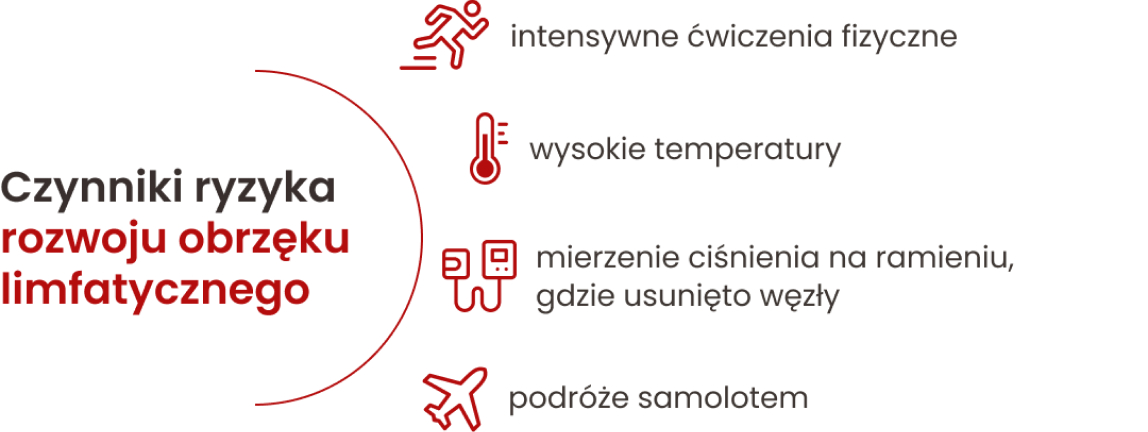 Czynniki ryzyka rozwoju obrzęku limfatycznego: intensywne ćwiczenia fizyczne, wysokie temperatury, podróże samolotem, mierzenie ciśnienia na ramieniu, gdzie usunięto węzły