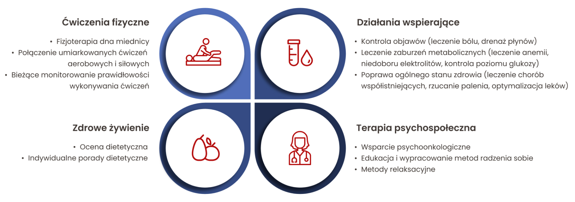 Rehabilitacja w raku jajnika obejmuje: ćwiczenia fizyczne i fizjoterapię dna miednicy, zdrowe żywienie i opiekę dietetyczną, terapię psychospołeczną i wsparcie psychoonkologiczne oraz poprawę ogólnego stanu zdrowia i leczenie chorób współistniejących.