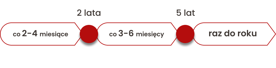 postępowanie po leczeniu nowotworu jajnika