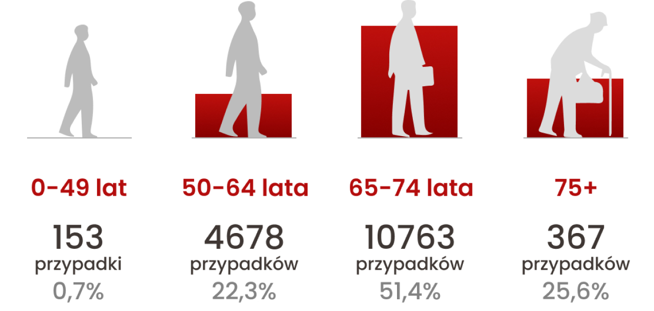 Rozkład zachorowań na raka prostaty w grupach wiekowych: 0–49 lat – 0,7% zachorowań, w grupie 50–64 lata – 22,3%, 65–74 lata – 51,4% i w wieku 75 lat i więcej 25,6%.