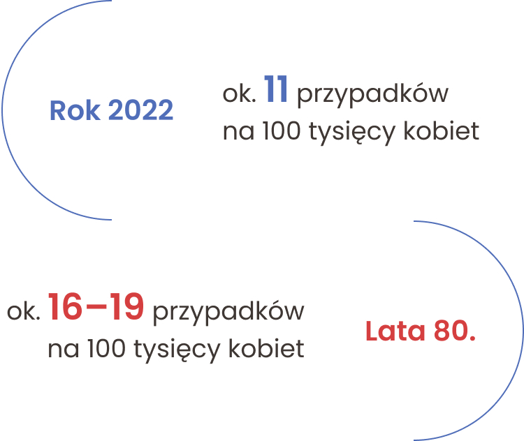 Pomiędzy latami 80. a rokiem 2022 zapadalność na raka szyki macicy w Polsce spadła z 19 do 11 zachorowań na 100 tys. kobiet.