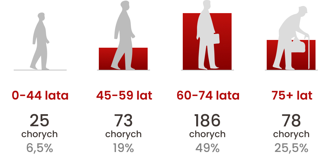 W 2022 grupie wiekowej do 45 roku życia odnotowano 25 zachorowań na raka odbytu (6,5% wszystkich przypadków), w grupie wiekowej 45–59 lat były 73 zachorowania (19%), w grupie 60–74 lata — 186 zachorowań (49%), a powyżej 75 roku życia — 78 chorych (25,5%).