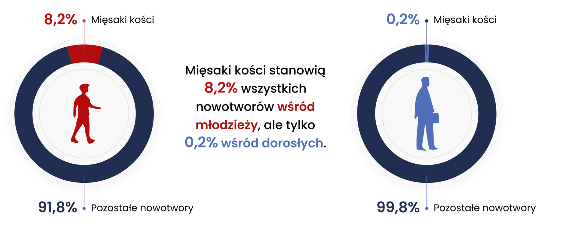 Mięsaki kości stanowią 8,2% wszystkich nowotworów wśród młodzieży, ale tylko 0,2% wśród dorosłych.