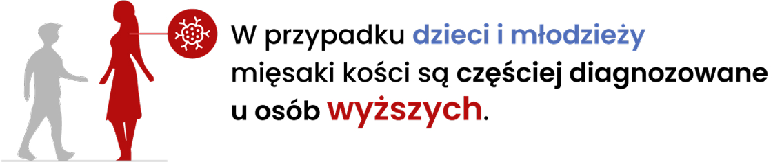 W przypadku dzieci i młodzieży mięsaki kości są częściej diagnozowane u osób wyższych.