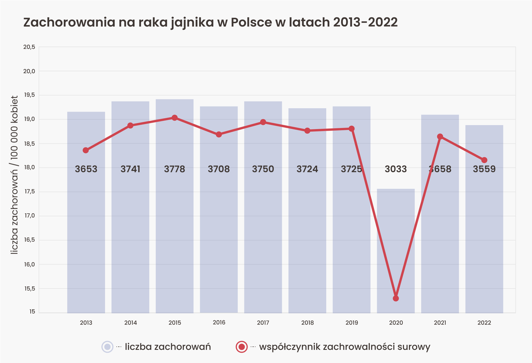 Zachorowania na raka jajnika w Polsce w latach 2013-2022.