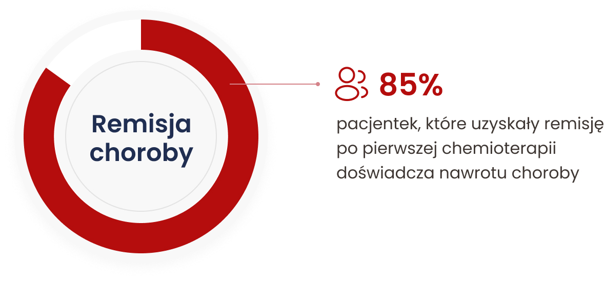 85% pacjentek, które uzyskały remisję po pierwszej chemioterapii doświadcza nawrotu choroby