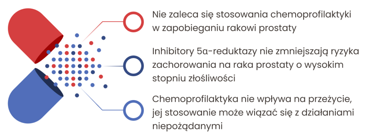 Nie zaleca się stosowania chemoprofilaktyki w zapobieganiu rakowi prostaty, gdyż nie zmniejsza ona ryzyka zachorowania na raka prostaty o wysokim stopniu złośliwości, nie wpływa na długość przeżycia oraz wiąże się z działaniami niepożądanymi.