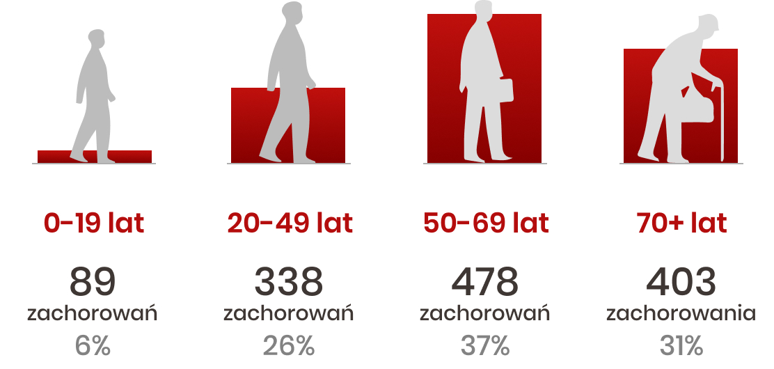 Epidemiologia mięsaków tkanek miękkich