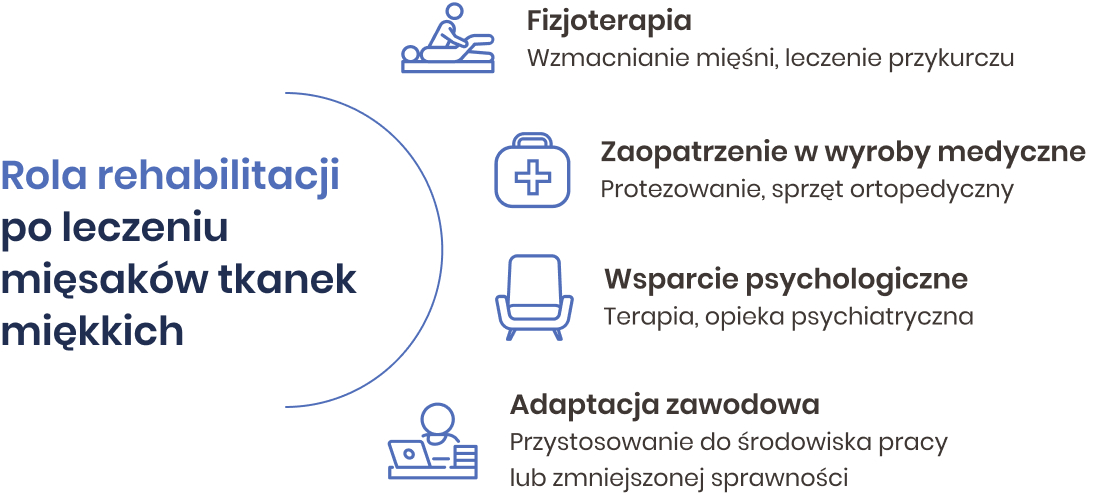 Rola rehabilitacji po leczeniu mięsaków tkanek miękkich