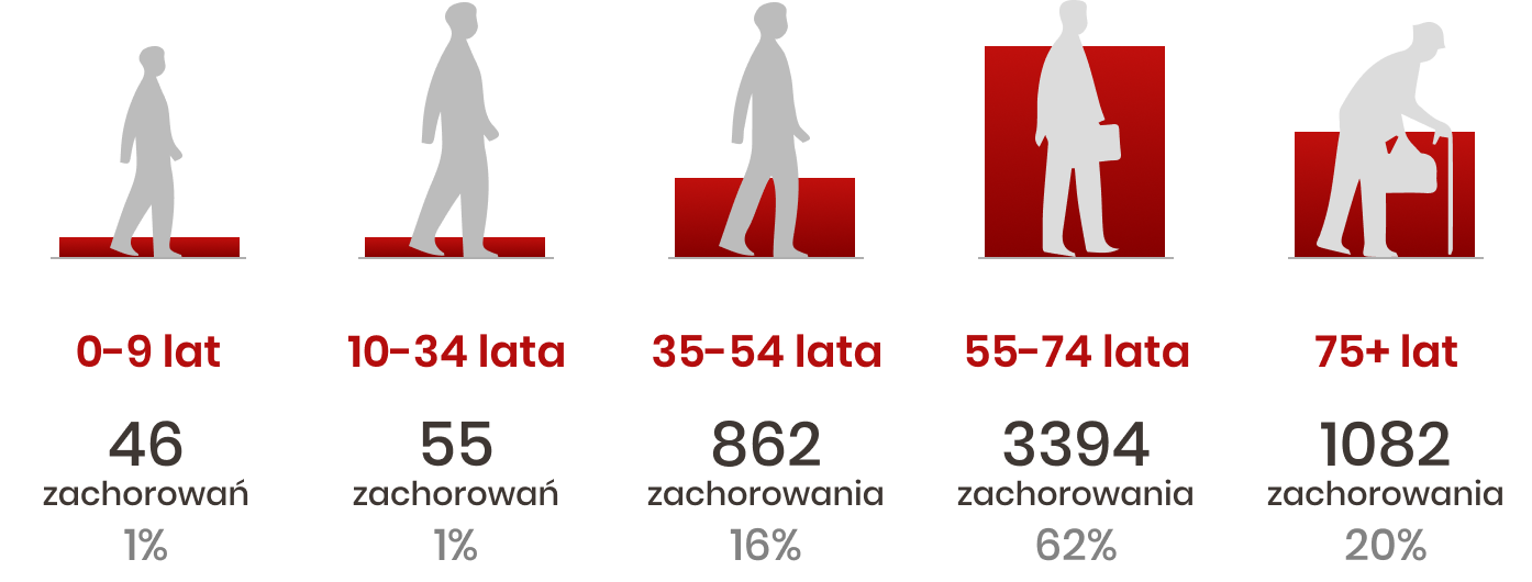 prawdopodobieństwo zachorowania na raka nerki