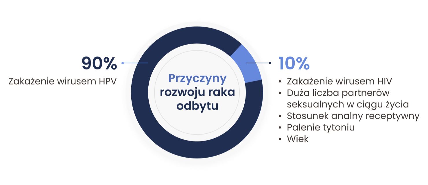 Przyczyny rozwoju raka odbytu.