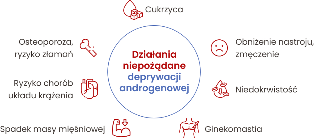 Działania niepożądane deprywacji androgenowej: obniżenie nastroju, zmęczenie, osteoporoza, ryzyko złamań, ryzyko chorób układu krążenia, spadek masy mięśniowej, cukrzyca, niedokrwistość, ginekomastia.