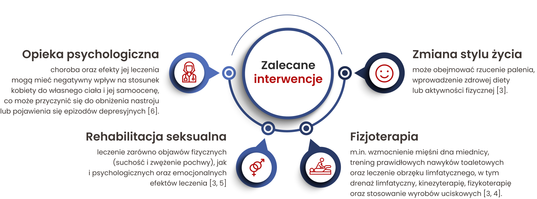 Interwencje wspierające po zakończeniu leczenia raka szyjki macicy mogą obejmować: zmanę stylu życia, fizjoterapię, rehabilitację seksualną i opiekę psychologiczną